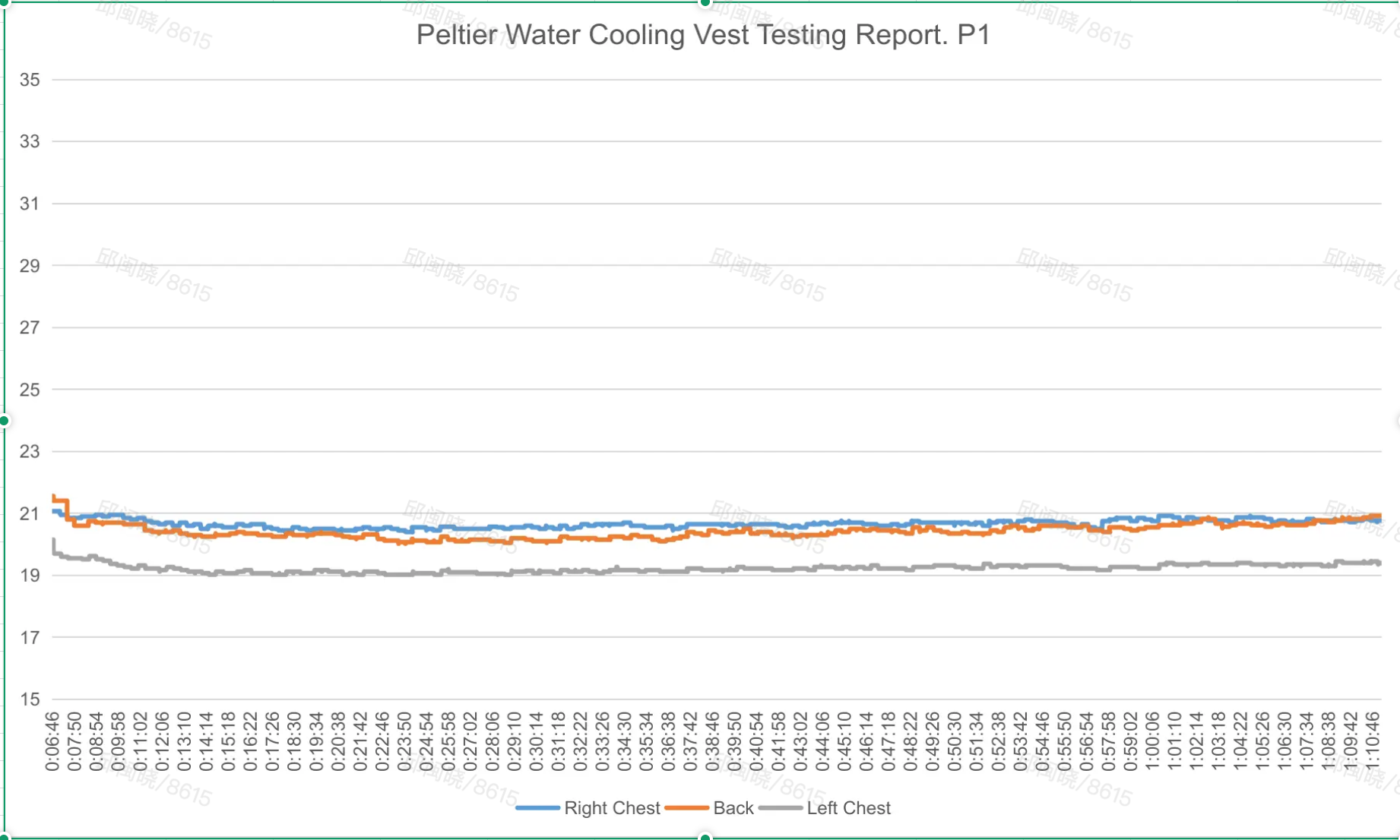 Peltier Water Cooling Vest Testing Report